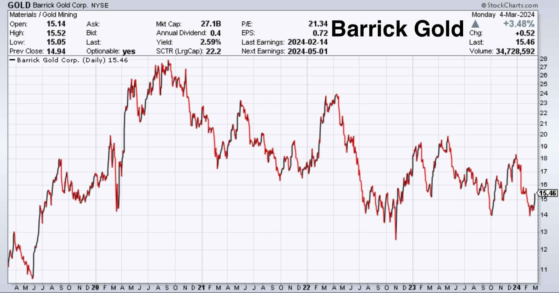 CEO van Barrick Gold geeft een hint over zijn volgende stap placeholder